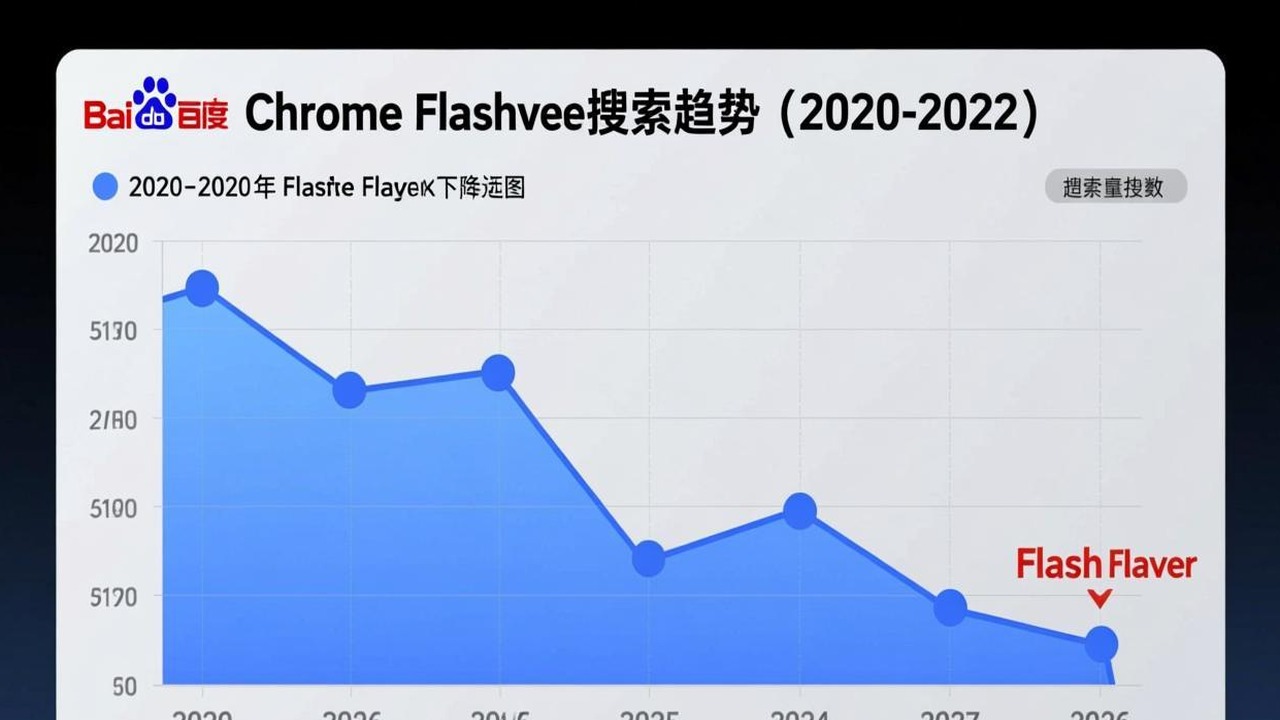 百度指数 Chrome Flash 搜索趋势截图，显示 2020-2026 年搜索量变化曲线