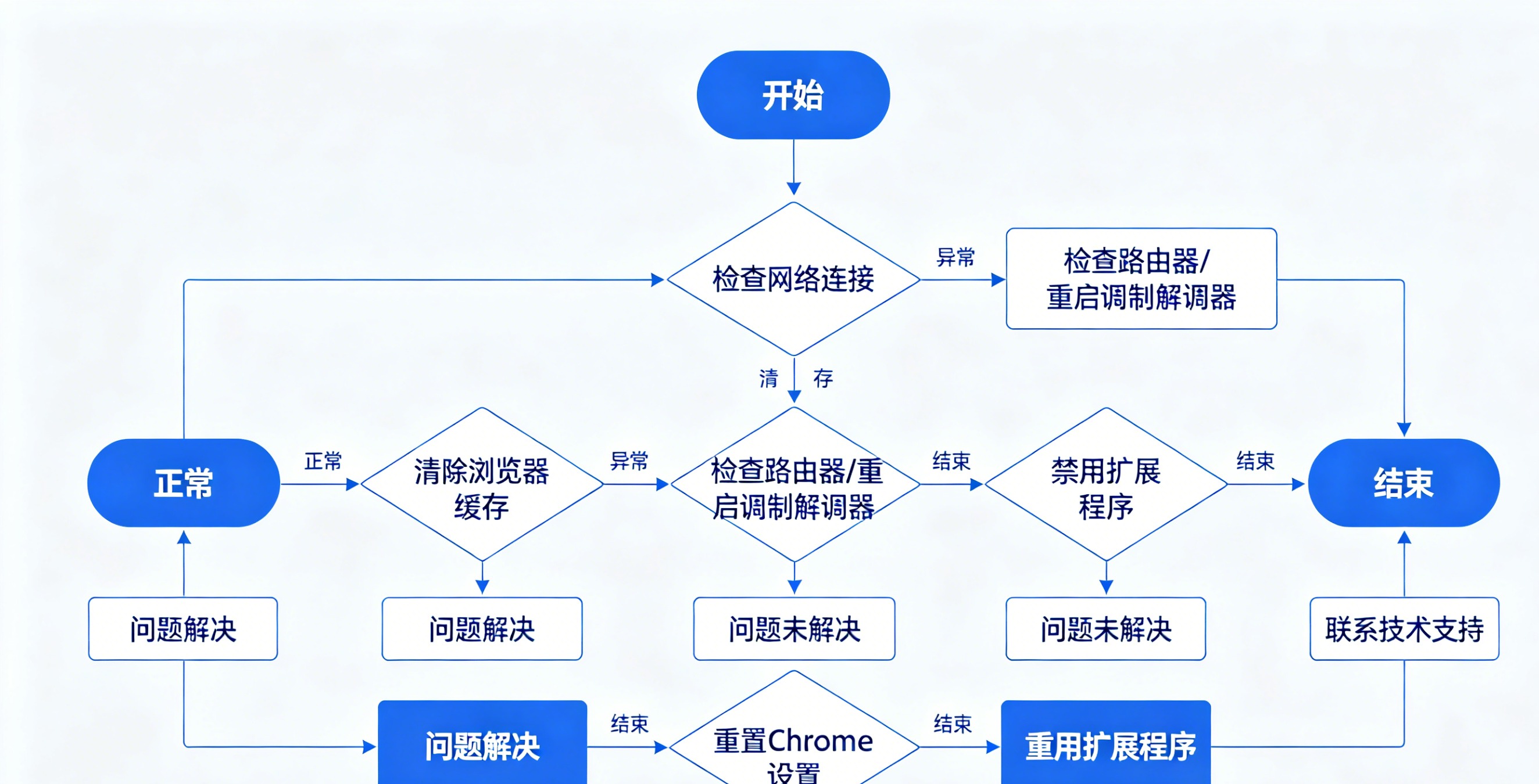 DNS 设置对比
